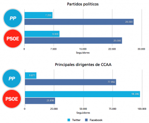 “Horse race” en los medios sociales