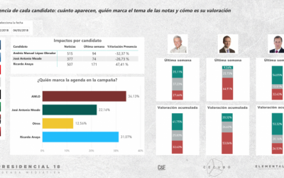 AMLO echa el freno. Meade mejora pero no lo suficiente. Anaya y otra semana negra. 3º oleada de la “Agenda Mediática. México 2018”