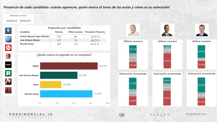 AMLO echa el freno. Meade mejora pero no lo suficiente. Anaya y otra semana negra. 3º oleada de la “Agenda Mediática. México 2018”