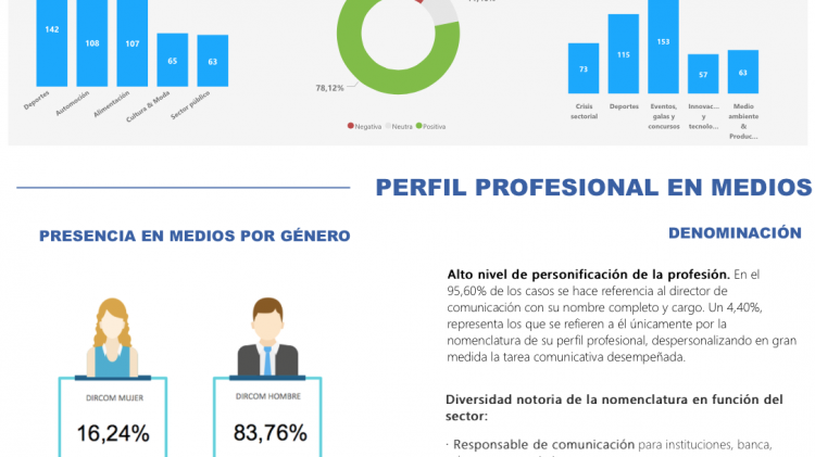 ¿Cómo es el perfil en medios de los Directores de Comunicación en España? 1º Observatorio Mediático DIRCOM